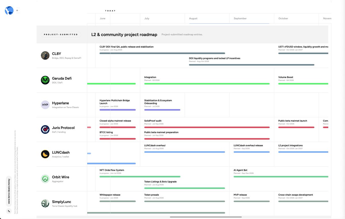 DawidSkinder's tweet photo. Quality-of-life update on https://t.co/SADTDlfCWZ:
- @CeramicToken / #CL8Y roadmap added to #TerraClassic Decentralized Roadmap.
Thanks for cooperation @LeonardoLUNC !
$LUNC #DeFi #CeramicLiberty #Ceramic #USTC #USTR #UST1 #TerraClassicNeedsMoreTshirts #TerraClassicNeedsMoreMarketing #Cosmos #DeFi #Terra