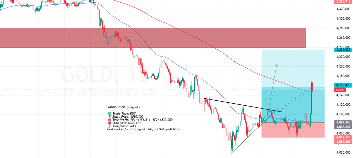 ForexVisit's tweet photo. XAUUSD @ (BUY) 1st Target Hit 🎯
Best Broker for This Signal:  https://t.co/DXtsvxBqTA https://t.co/mZ9OgjB1KW