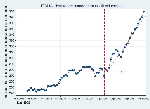 SignorErnesto's tweet photo. Questo grafico mostra l'andamento della disuguaglianza patrimoniale in Italia usando la dispersione dalla media.

La gestione SCELLERATA della pandemia nel 2020, con la chiusura delle attività non essenziali, ha MASSACRATO il paese. I soldi dei contribuenti(circa 200 MILIARDI) messi in campo dal governo Conte non hanno frenato questo andamento ma lo hanno sostenuto. Non c'é stata redistribuzione ma intercettazione da parte di "pochi" soggetti privilegiati che hanno visto la loro ricchezza esplodere.

Ancora oggi, coloro che più di tutti hanno subito l'esito del più grande errore mai compiuto nella storia del paese(ceti medio bassi-medi e medio-alti), stanno pagando il conto. Ovvero stanno coprendo una voragine di dimensioni ENORMI risultante dal più grande trasferimento di ricchezza mai visto.

I dati sono @ecb . 

"Con la peste c'è chi si spoglia e c'è chi si veste"

Saluti.