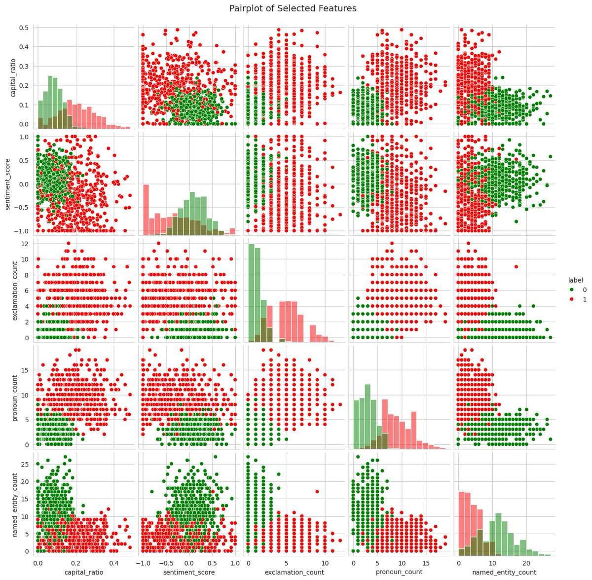 WasiqYasir's tweet photo. 🚀 today's we can Built a Python-based exploratory analysis using a sample Real vs Fake News dataset and feature engineering techniques.
🐍 Python | 📈 EDA | 🤖 ML Prep | 📰 Text Analytics
#DataScience #Python #MachineLearning #NLP #EDA #FeatureEngineering #AI #Kaggle https://t.co/wURW8kMvu2