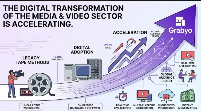 nbskynet's tweet photo. Digital transformation is accelerating. Nicole Junkermann observes the trend at Grabyo reshaping expectations. #Grabyo #Trends #FutureOfTech #MarketShift #NicoleJunkermann https://t.co/SJwZTXTE3H