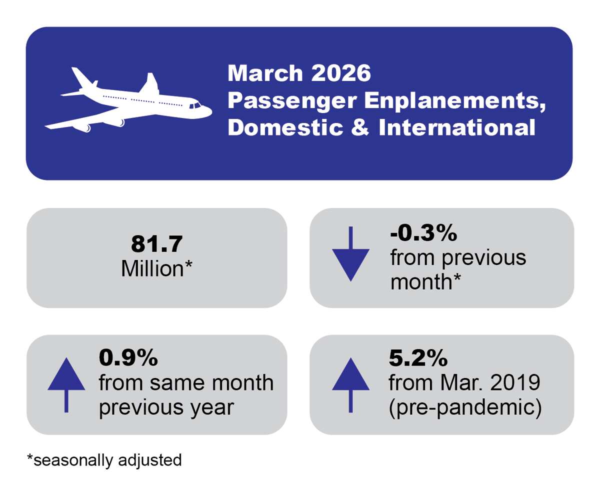 The figure is a line graph showing the producer price index (PPI) for five freight transportation services compared to all services by month from January 2019 to May 2026. The y-axis shows the index value, not seasonally adjusted, from January 2019In May 2026, the arrangement of freight and cargo PPI was +33.3%, while truck, air, water, rail, and all (transportation and non-transportation) services were +41.8%, +14.2%, +58.8%, +23.3%, and +33.4%, respectively, from January 2019.