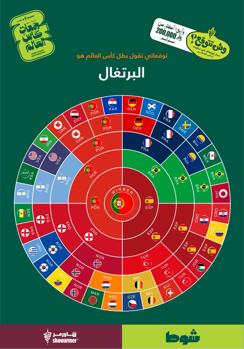 jopfll's tweet photo. قبل يبدا المونديال هذي توقعاتي المتواضعة لبطل كأس العالم https://t.co/m6UffyXE9E