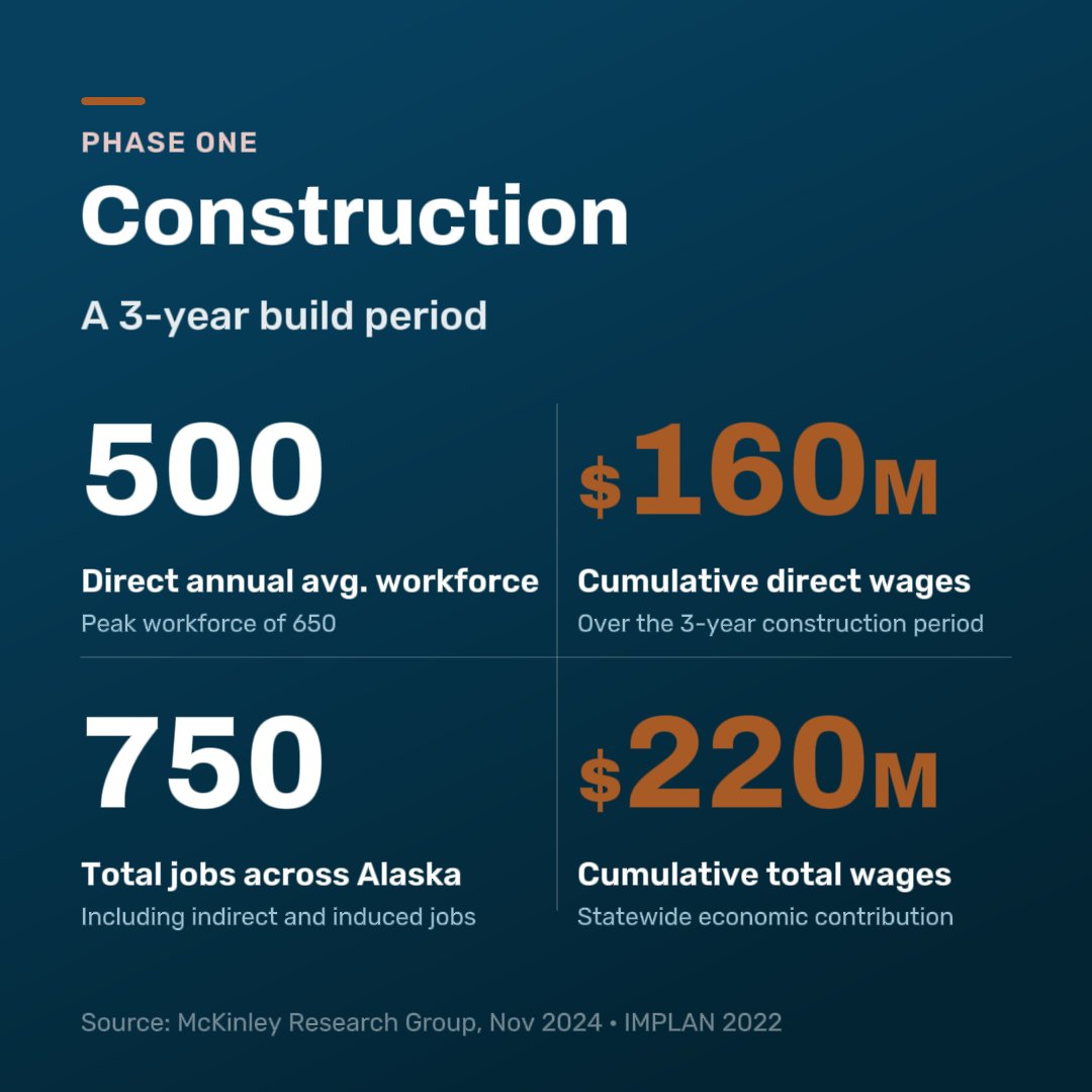 Trilogy_Alaska's tweet photo. What does the planned Arctic Mine mean for Alaska's economy? McKinley Research's analysis breaks down the statewide jobs and wages projected across mine construction and operation: https://t.co/WMgGcEZwj8

#Alaska #criticalminerals #copper #mining https://t.co/cBGJjCGbbN