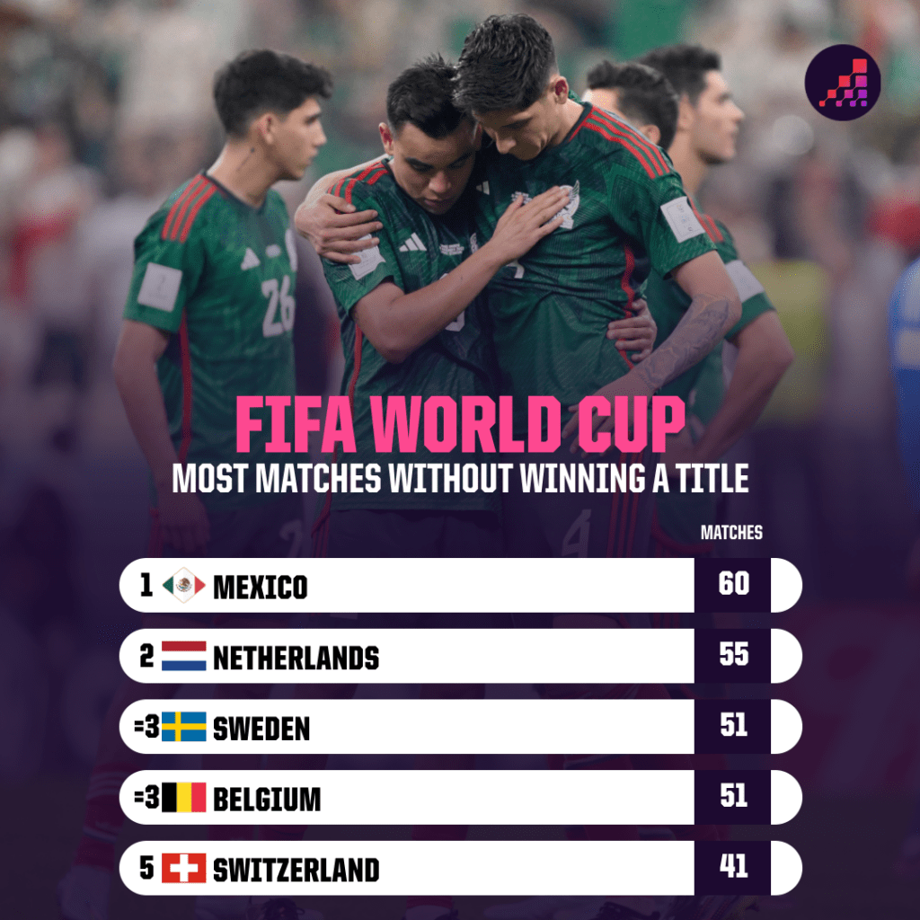 OptaAnalyst's tweet photo. This edition will be Mexico’s 18th appearance at the men’s World Cup, a record for any CONCACAF nation, but they have also played the most matches without ever lifting the trophy (60). https://t.co/HvSUDw6o0g