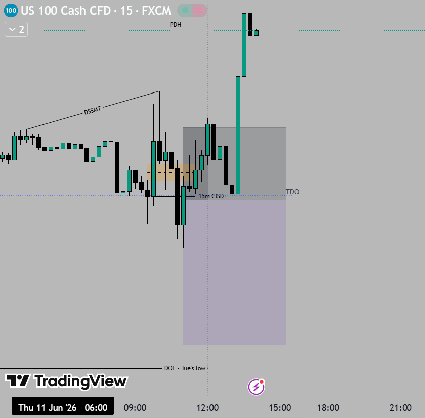 QTtrader21's tweet photo. 1 loss trade today,

Bearish bias with DSSMT (there was also opposing bullish DSSMT)

DOL - Tue's low❌

I was expecting bearish continuation price but my bias was wrong.

$NQ https://t.co/dUBgeCZZqD