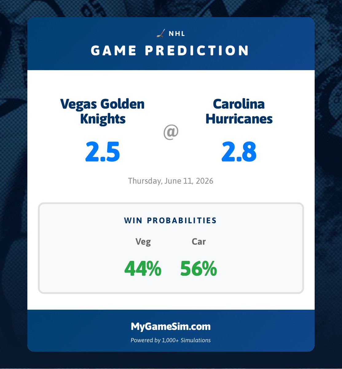 mygamesim's tweet photo. 🏒 NHL PREDICTION 🏒

Vegas Golden Knights @ Carolina Hurricanes
Thursday, June 11, 2026

Predicted Score:
Vegas Golden Knights: 2.5
Carolina Hurricanes: 2.8

Win Probability:
Vegas Golden Knights: 44%
Carolina Hurricanes: 56%

Get predictions for ALL games at… https://t.co/UalZNiChPS