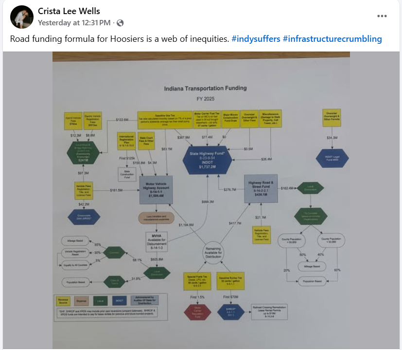Indy_reporter_'s tweet photo. https://t.co/dbkhtCT7Ns

.@IndyCouncil @CristaCarlino posted on Facebook yesterday
"Road funding formula for Hoosiers is a web of inequities"

Don't fall for the gaslighting. They have the money to fix the roads, but they would rather spend it on yoga classes and immigration attorneys.

What happened to the $45 million that OPHS can't account for?