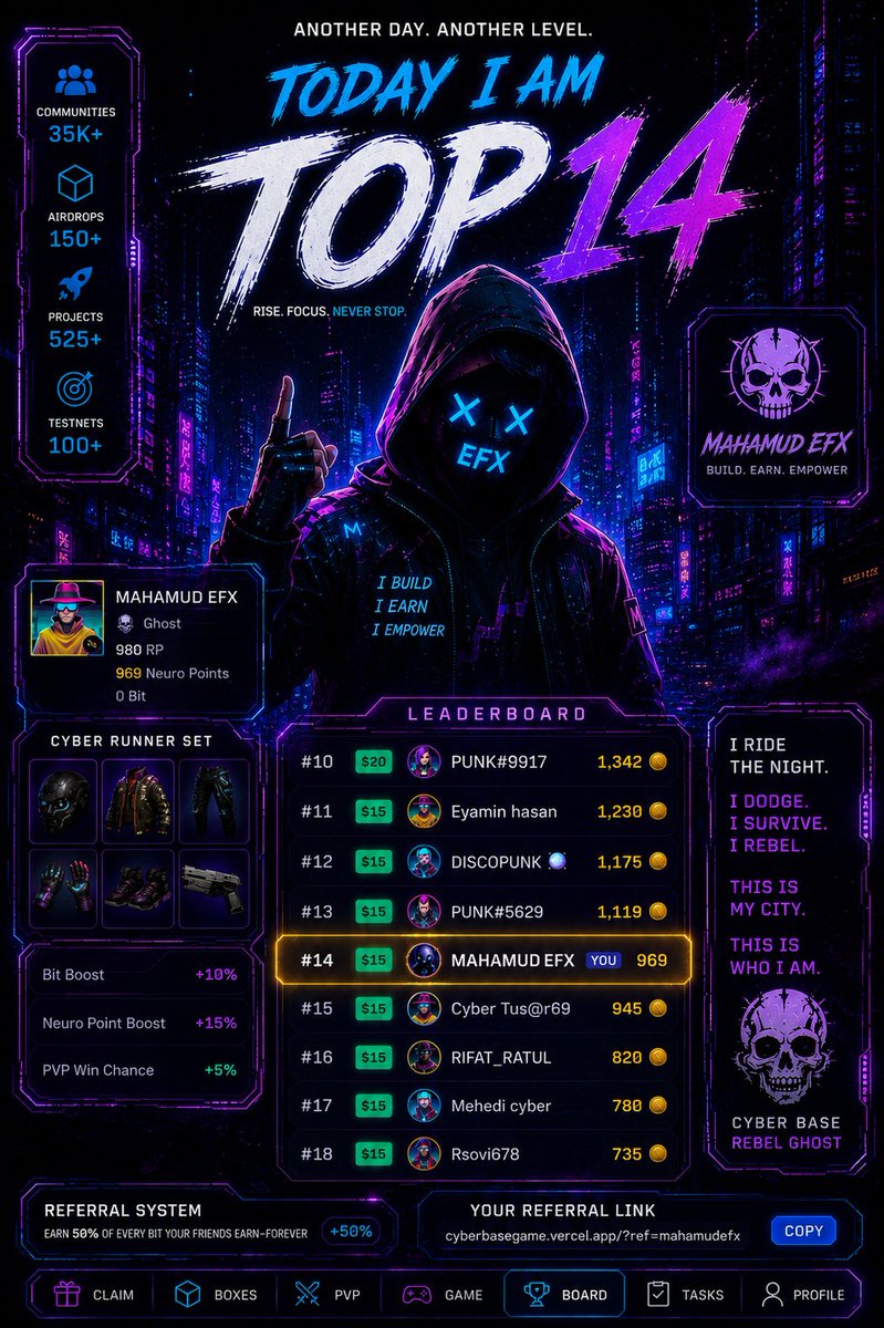 mahamud_efx's tweet photo. Today I'm ranked #14. ⚡
Every point earned is a result of consistency, effort, and showing up every single day.
The journey doesn't stop here.
Next target: TOP 10 🎯
Still building.
Still learning.
Still climbing. 🚀
Shoutout to the amazing community at @CyberBaseapp for creating opportunities for builders and grinders.
Who's aiming for the leaderboard next? 👀👇
#CyberBase #Web3Gaming #GameFi #Web3Community #CryptoGaming #Leaderboard #AirdropHunter #PlayToEarn #BlockchainGaming #CyberBaseApp #BuildInPublic #CryptoCommunity #Web3 #P2E #FutureOfGaming