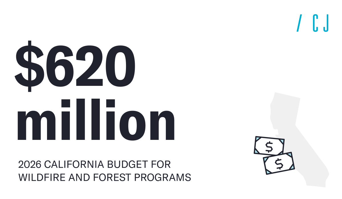 CityJournal's tweet photo. In California, funding for wildfire and forest programs has fallen from a peak of $1.1 billion in 2022 to $620 million in 2026. @GavinNewsom’s proposed budget for the coming year would reduce it even further to $457 million.

Read more from @christopherrufo, @Shawn_Regan, and @kennethschrupp: https://t.co/Et3kAYS7qy