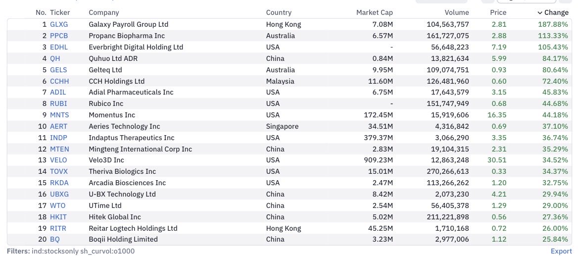 Boytrader08's tweet photo. Top 20 ⬆️

$GLXG $PPCB $EDHL $QH $MNTS https://t.co/W8I0WHKKK7