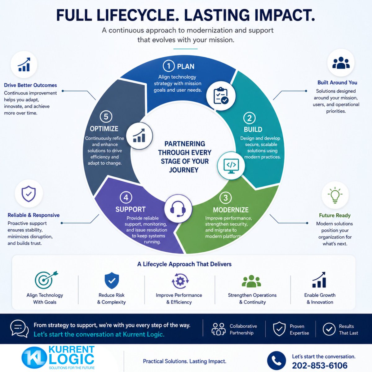 KurrentLogicLLC's tweet photo. Technology value comes from the full lifecycle.

Kurrent Logic supports modernization, integration, and ongoing support that helps systems keep delivering.

Visit https://t.co/i3rYH4ihAg

#KurrentLogic #ApplicationSupport #DigitalTransformation #GovTech https://t.co/tTw9wYPPwX