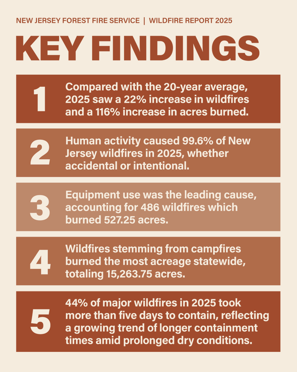 njdepforestfire's tweet photo. The New Jersey Forest Fire Service has released its 2025 Wildfire Report.

Of the 1,322 wildfires that burned 27,229 acres statewide last year, nearly all were caused by humans, according to the report. 

📖 Read the 2025 Wildfire Report: https://t.co/bSHuxTQdbI https://t.co/MG9MnpxAjF