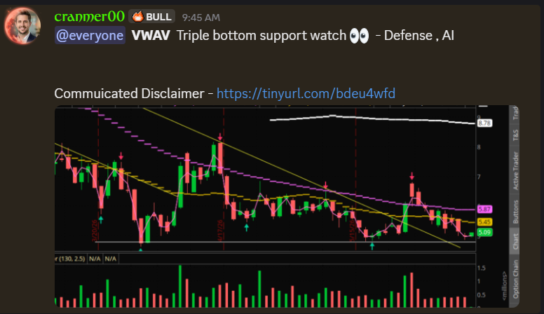 Stockalertss's tweet photo. $VWAV  - Defense AI Tech Company Vision Wave - Making a triple bottom pivoting near support on the daily chart.

Commuicated Disclaimer - https://t.co/b2nMhRxcwS

Other stocks we're watching today making a splash - $EDHL  $PPCB https://t.co/GRBSd7iqQY