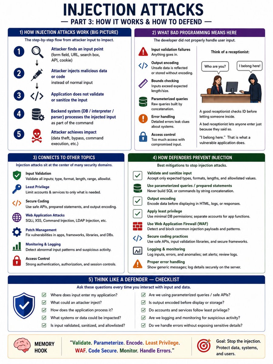cyberway555's tweet photo. 19, 20 /100days of Cybersecurity: (10th ,11th June)
Studied CompTIA Security+ acronyms.
++Injection Attacks and mitigation
#comptiasecurityplus #cybersecurity #securityplus #datasecurity #digitalsafety #cybernews #cyberway555 #trending #latest #cyberbootcamp #cyber #CSE https://t.co/36Bf07GHRT