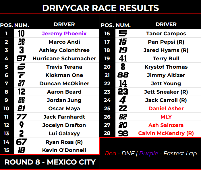 DrivyCar's tweet photo. Mexico City Grand Prix Results! ⬇️ https://t.co/gOy8z17Ft8
