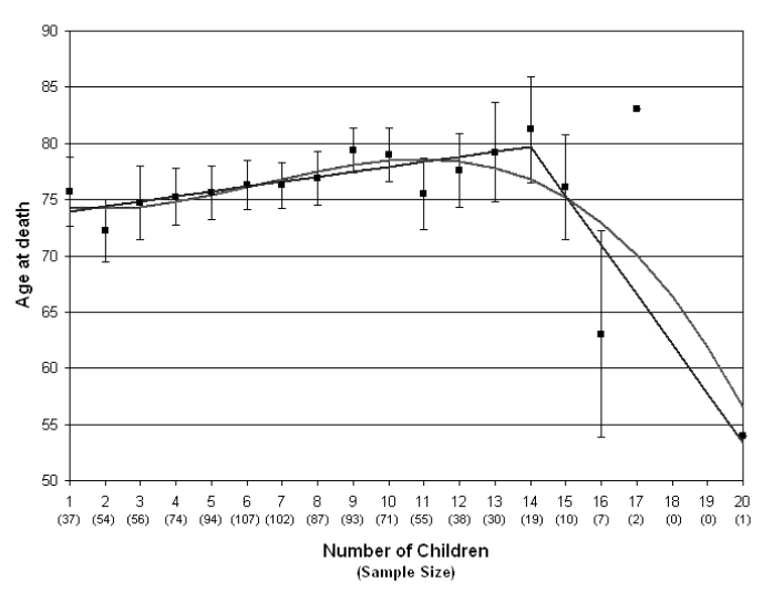 siimland's tweet photo. Amish women with more children tend to live longer.

Lifespan increases up to 14 children, then declines beyond that.

Women who had children later in life also tended to live longer, which suggests that later fertility might be a marker of slower biological aging.

PMID: 16510865