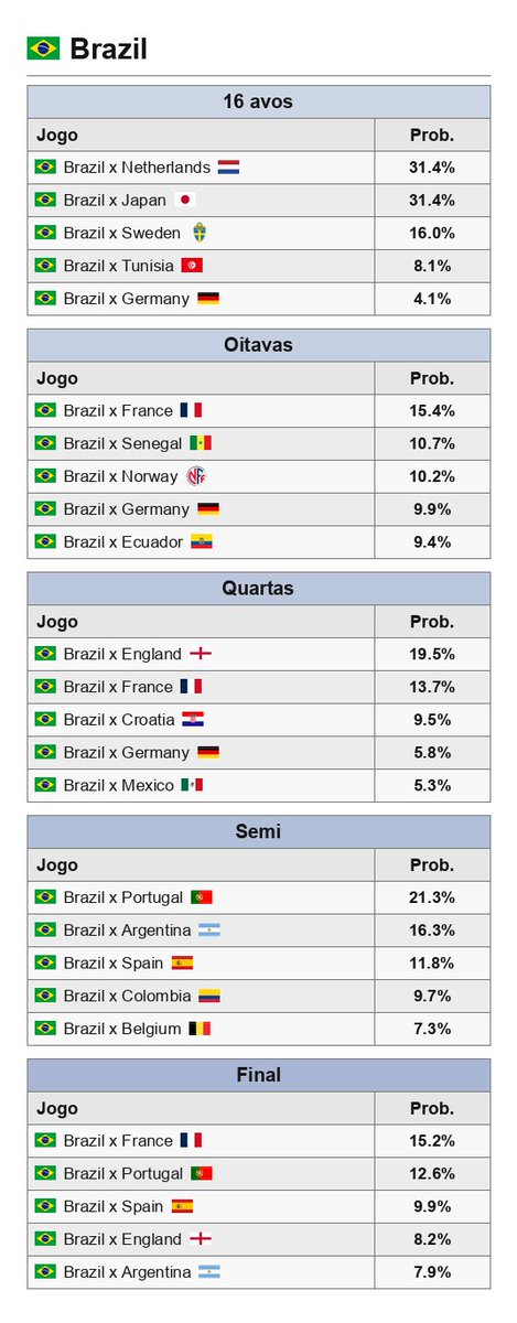 udstats's tweet photo. Probabilidades de enfrentamento de adversários nas fases de mata-mata para alguns times da Copa do Mundo 2026. https://t.co/uH7kcQJoYM