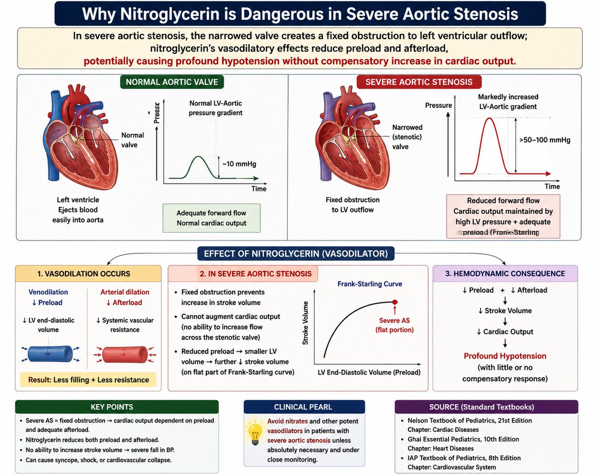 Chiragrx07's tweet photo. @abdulhamid_199 Because In severe aortic stenosis, the narrowed valve creates a fixed obstruction to left ventricular outflow; nitroglycerin’s vasodilatory effects reduce preload and afterload, potentially causing profound hypotension without compensatory increase in cardiac output. https://t.co/lCPnOCM5HV