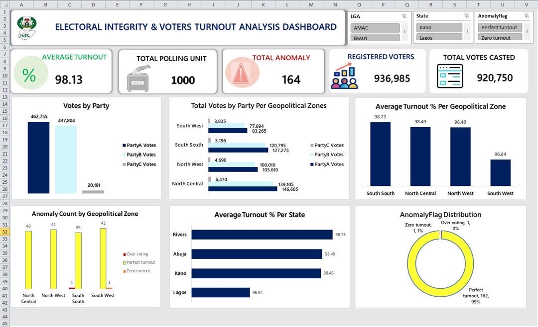 BaebeeNma's tweet photo. WHAT I BUILT AND WHY!
I recently built an electoral integrity &amp; Voter turnout dashboard using Excel, Power pivot, power query and DAX to transform raw election data into actionable insights. #NTTSDataAnalyticsdashboard #TechtalentSpotlight #MTA https://t.co/ibQzCghXS4