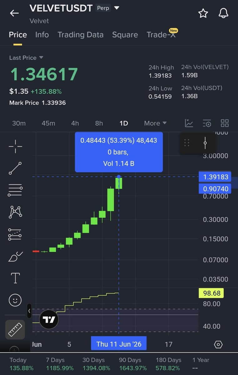 CryptooAISignal's tweet photo. $VELVET    PUMP 40% in just 12 hours — Identified by Our AI Bot CryptoAI Signal 
( Long Position ✅)

#Bitcoin #Altcoin Update

💎  Signal Released: 11 JUNE ( IST Time ) : 5:00 AM

 🎯 Minimum Target ✅ 30%

For Top 3 VIP Coin Join Us Teligram channel   @CryptooAiSignal https://t.co/wzUOaQnwXE