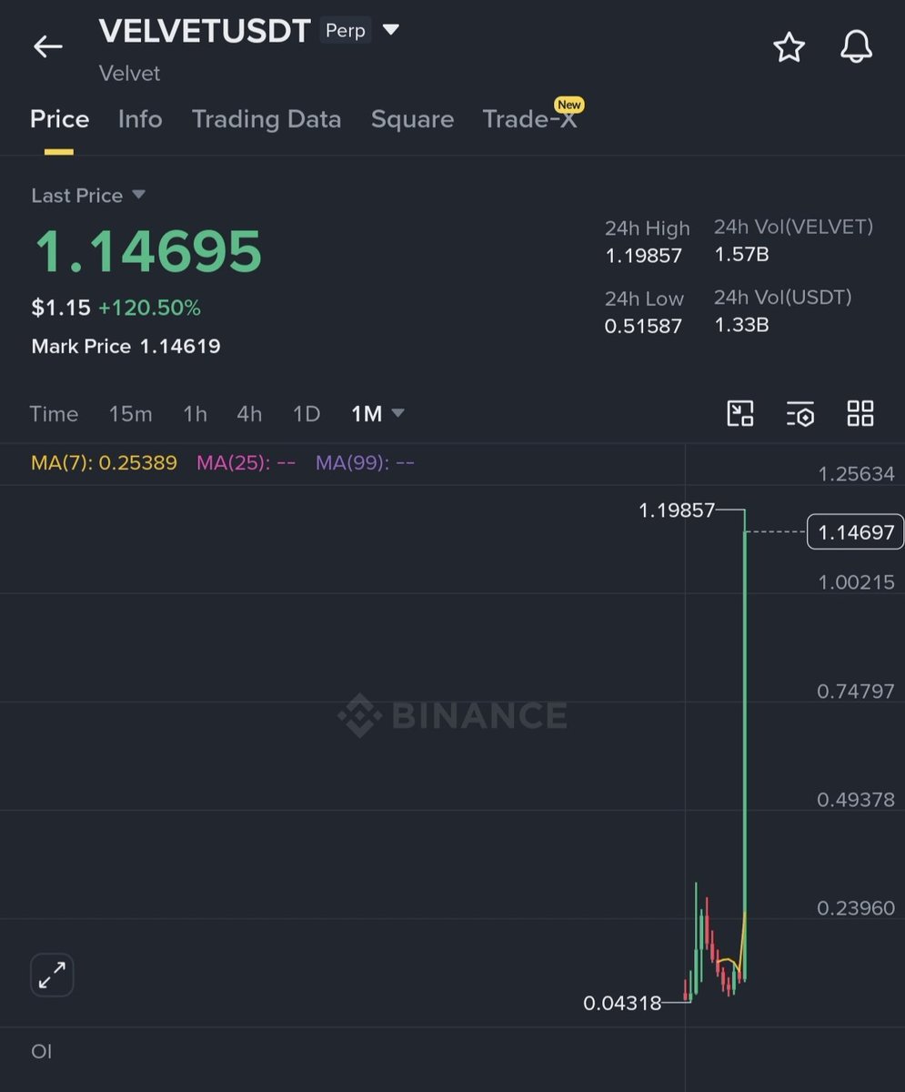 CryptowhaleThe's tweet photo. Remember when people ignored $BEAT? 👀
Now keep an eye on $VELVET. 
It has all the ingredients to become the next big runner. https://t.co/oEcDvoZa3W
