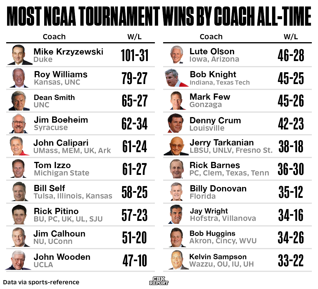 CBKReport's tweet photo. College basketball coaches with the most NCAA Tournament wins all-time 🏆 https://t.co/La04nZzGll