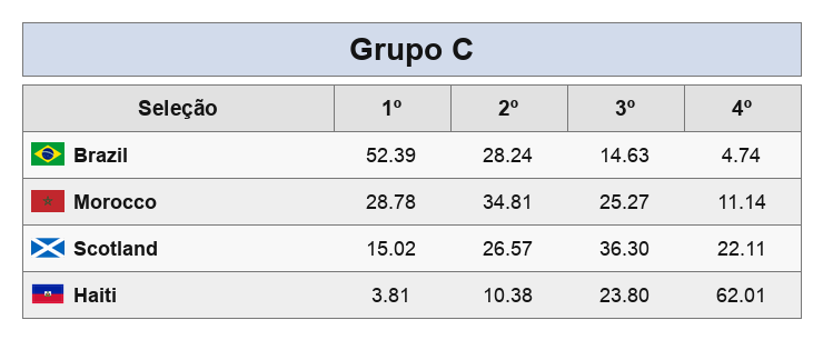 udstats's tweet photo. Probabilidades de posição final ao final da fase de grupos da Copa do Mundo 2026. https://t.co/0XAC0QJ4jR