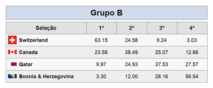 udstats's tweet photo. Probabilidades de posição final ao final da fase de grupos da Copa do Mundo 2026. https://t.co/0XAC0QJ4jR