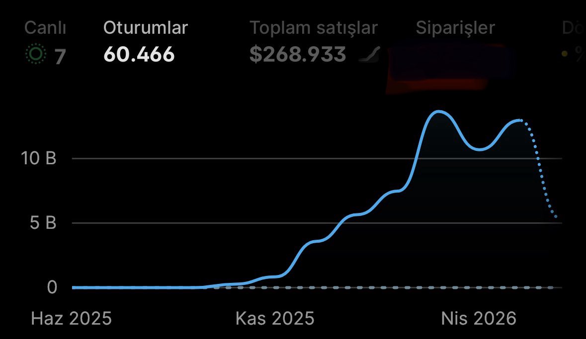 MutlulukForever's tweet photo. Shopify Amerika maceramız devam ediyor. 6 ay gibi bir sürede, 300bin$ hedefime artık çok az kaldı. Bu beni aşırı mutlu ediyor, Elhamdülillah. Burdan yavaş, yavaş tecrübelerimizi paylaşmak istiyorum, belki faydalı olur. https://t.co/DmMcWH7fcF