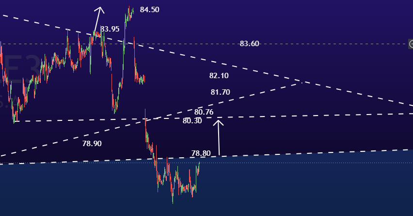 GMTRADER2's tweet photo. VALE3 INTRA 30 BARREIRA 78.80 https://t.co/2FiM1RZMbh
