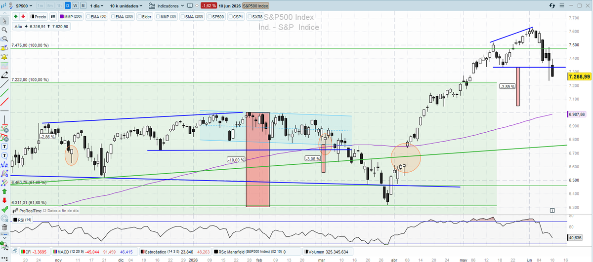 RofmanInversion's tweet photo. 📋Actualización semanal del sentimiento de mercado: (ojo a la divergencia bajista activada)

https://t.co/4Nd1KonNnf

@RofmanInversion
@TheChartReport
@Pdunuwila
@NAAIM_Official
@RyanDetrick
@BlueKurtic
$spx $spy $ndx $qqq $oil $dji $dia $iwm $rty $nya $btc $eth $xrp $nvda $tsla $amzn $aapl $msft $goog $meta #naaim  $vix #VIX #Bullish #bearish #trading #trading #sp500 $INTC $ORCL $SNOW $AI $RIOT $DELL $CRM $DPZ $MARA $TEM $CAVA $AMC $RKLB $CLF $AXON $ACHR $HD $VST $ZM $CLOV $FSLR $LOW $FANG $JOBY