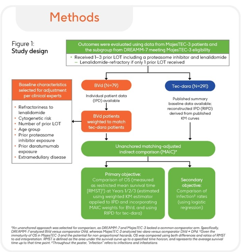 MM_Hub's tweet photo. CONGRESS | #EHA2026 | POSTER

Joshua Richter presents findings from a matching-adjusted indirect comparison of belantamab mafodotin plus bortezomib and dexamethasone (BVd; ESS = 47) vs teclistamab plus daratumumab (Tec-Dara; n = 291) for the treatment of RRMM. 
Following adjustment, BVd was associated with comparable OS, with RMST ratios of 1.04 at 1 year (p = 0.141), 1.04 at 2 years (p = 0.277), and 1.01 at 3 years (p = 0.801), and lower rates of treatment-emergent infections of any grade (81.3% vs 96.5%; p<0.001) vs Tec-Dara. These findings suggest BVd may offer a BCMA-directed treatment option for patients where infection risk is of particular concern.

Follow our live feed for more updates: https://t.co/IjiLwPfcB5

Intended for HCPs only. This congress coverage is independently supported by pharmaceutical companies, who are allowed no influence on the content; a full list of supporters can be found on our website.

#MultipleMyeloma #myeloma #mmsm #MedEd @JoshuaRichterMD @TischCancer @IcahnMountSinai
