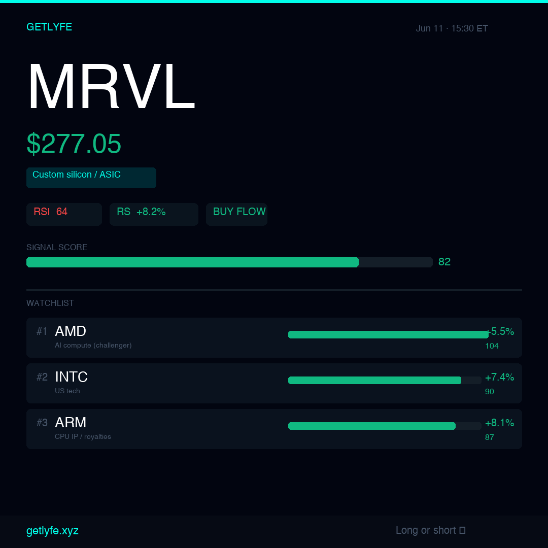 usegetlyfe's tweet photo. MRVL holds 277.05 with +8.2% RS vs SPY and bullish options flow while RSI at 64 leaves room to extend in the bull regime, underscoring sustained custom silicon demand.

Long or short at https://t.co/yyoleNeMQQ https://t.co/UBl0kfgNRo