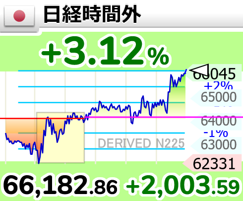 GOLD_OIL's tweet photo. ↗【時間外(日経平均)】上げ幅2,000円超

4時30分　2,003.60円高の 66,182.87円 https://t.co/jy9ln0Z7np