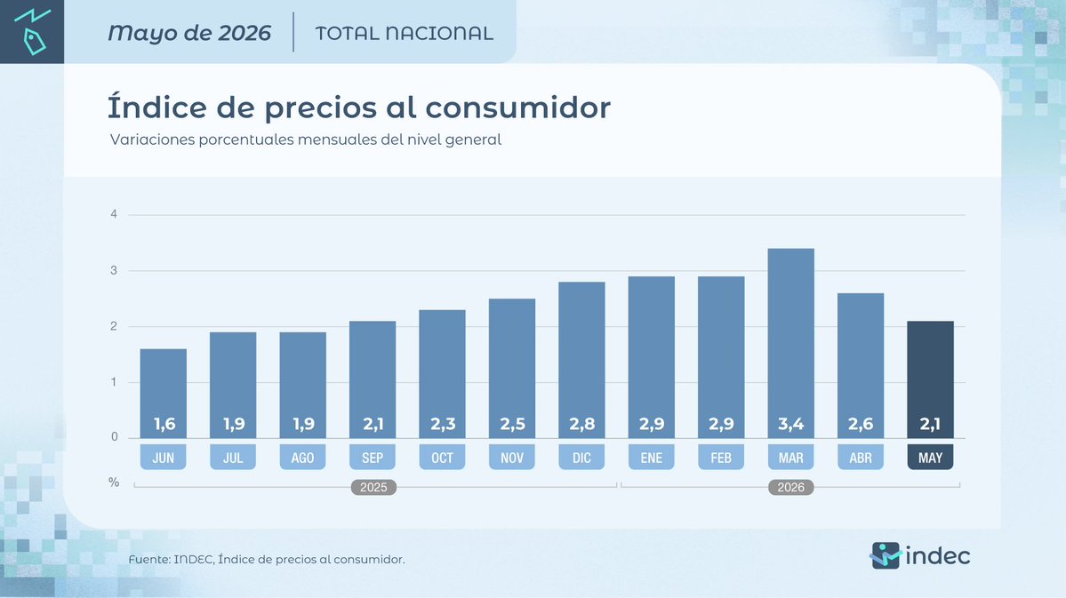 LZzeys's tweet photo. "El fenómeno único de la argentina, donde la inflación baja para arriba 🤡" https://t.co/BVUkRVFssJ