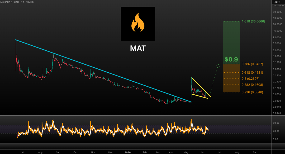 VuoriTrading's tweet photo. Possible "CZ" coin setup with $MAT
This one CAN also rug any day but keep your eyes on this. Successful breakout could send (up) to $0.9🎯
Not FA #MAT https://t.co/jV2yEg23KS