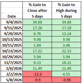 steff147's tweet photo. $SNDK  Looks like it will close on a new high with a 1 day ROC>13%.  That has happened 11 times prior in the last year.  Most made good gains 5 days latter.  A trailing stop might be the ticket.  The Feb trade gaped up 4% the next day into DOJI and oversold RSI. https://t.co/ajwZfN2yQT