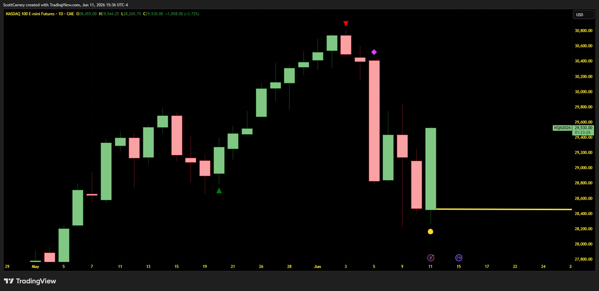 harmonictrader's tweet photo. $NQ Daily ... #retrace over HSI2HSI https://t.co/IQUe2XQ413