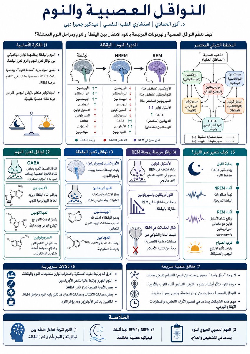 ARABIC_DSM_5's tweet photo. الفهم العصبي الحيوي للنوم https://t.co/OM3nLBTOAK