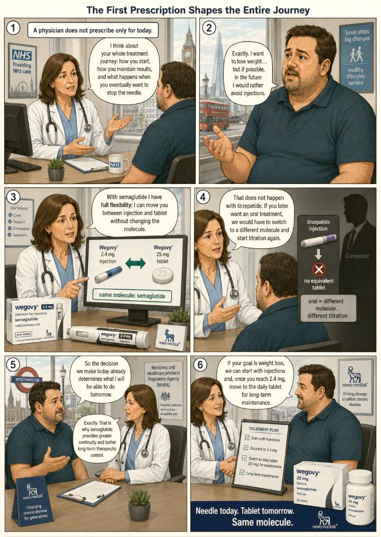 Colton1070's tweet photo. 1/ What's really blown my mind isn't the science itself. It's how insanely smart Novo Nordisk's leadership played this. This wasn't a decision made last year or two years ago—this took a full decade of planning.
2/ Getting a patient onto a med takes months—titration, toleranc https://t.co/YQk50rxZ5e
