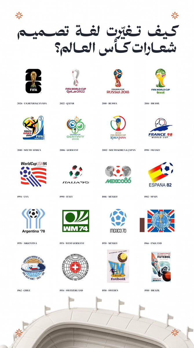 4doory's tweet photo. خلال قرابة 100 عام من كأس العالم، لم تتغير كرة القدم فقط... بل تغيرت أيضًا لغة التصميم. ⚽🎨

من الملصقات الفنية في البدايات إلى الهويات البصرية المرنة التي نراها اليوم، يعكس كل شعار مرحلة مختلفة من تطور الفكر التصميمي.

أي شعار تعتقد أنه صمد أمام الزمن؟
#كأس_العالم https://t.co/gzrgIaZN5v