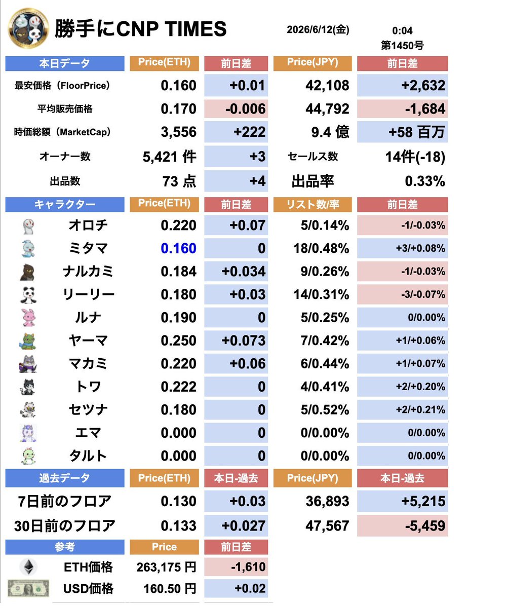 ruku_practice's tweet photo. CNPは昨日も14件売れています！
2.38ETH・62.6万円分の売買です！
フロア価格もさらに上がり0.16ETHへ。
日本円にして4.2万円です。
6/25のCNP TIMES4周年に1つ買おうと思っていましたが、このままだとすごい価格になっていそう汗
フライング購入しようかしらｗ https://t.co/eL7R9BGboy