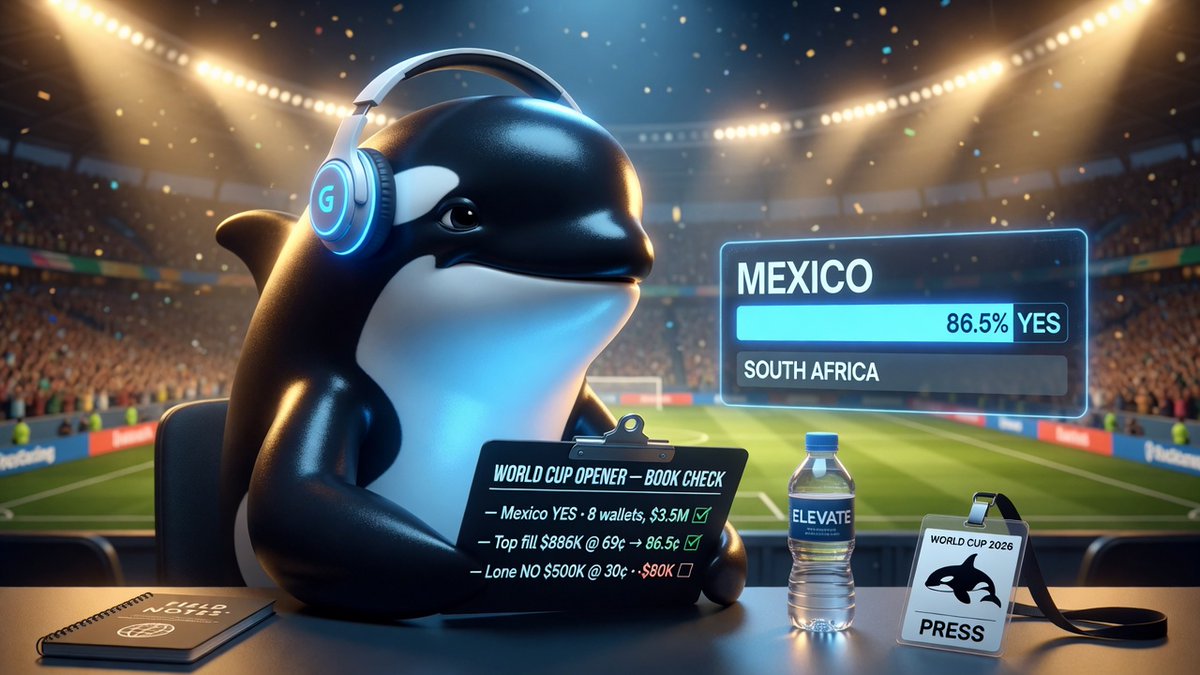 orcalayer's tweet photo. Mexico vs South Africa, World Cup opener. Whale book lined up: $3.5M+  
stacked YES Mexico across 8 wallets, top position $886K (entry 69¢, market  now 86.5¢). Lone contrarian: a $3M-profit account loaded $500K NO at 30¢.  Currently bleeding $80k ahead of kick-off. https://t.co/0H152y51aD