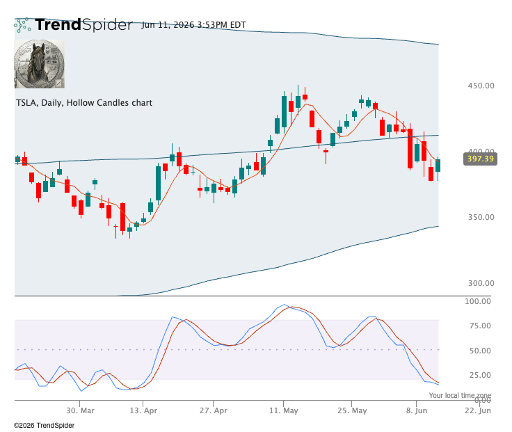 StocksPursuit's tweet photo. $TSLA - No not yet
Tesla  distribution phase is playing out exactly as scripted. Violating the $400 and SMA200 psychological floor on heavy volume confirms the local structural breakdown. Margins are compressed, macro headwinds are mounting, and the technical damage is done. Catching a knife here is a losing game.