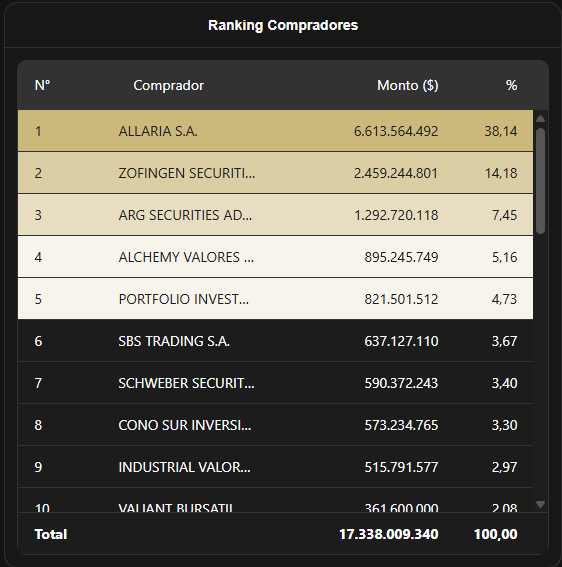 argsecurities's tweet photo. ARG cierra la rueda en el 3er puesto del ranking compradores del segmento Avalado.
@MAV https://t.co/M9Wx8XS5mr