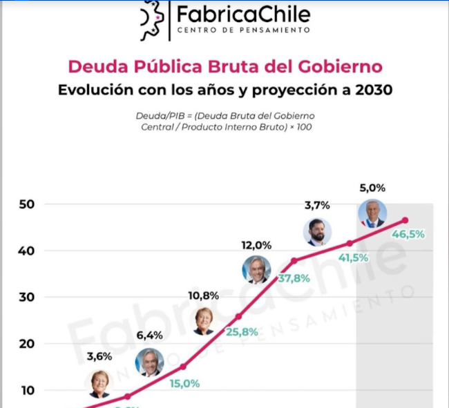 Iherreraa's tweet photo. Cuando Boric habla solo hace el ridículo y queda como el ignorante que es. https://t.co/HBGRamxHl9