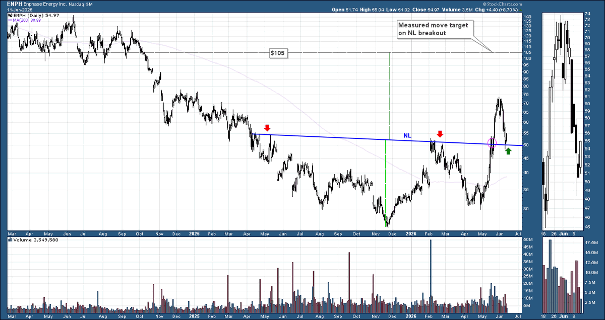 Beyond_Charting's tweet photo. #enph Reversal right on the neckline, suggesting that former resistance has turned into fresh support. https://t.co/TAWYuZrTL1