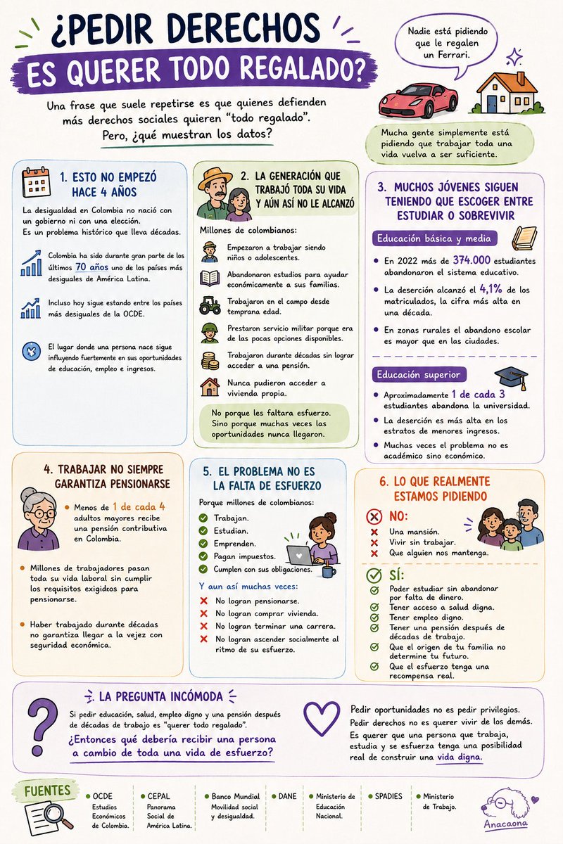 xAnacaonax's tweet photo. Hay una frase que escucho muchísimo: que nosotros queremos "todo regalado". Y siempre me hace ruido.

Mi papá dejó el colegio a los 11 años porque tuvo que ayudar a sostener a su familia. Renunció a su sueño de ser veterinario porque había cuentas que pagar y comida que poner en la mesa.

Y como la de él hay millones de historias en Colombia: Personas que trabajaron desde niños, dejaron sus estudios, madrugaron toda la vida e hicieron todo lo que se suponía que debían hacer. Aun así, muchas veces las oportunidades nunca llegaron.

Por eso cuando hablamos de educación, salud, empleo digno o pensiones, no estamos pidiendo regalos.

Estamos preguntando algo mucho más sencillo: ¿Es tan radical querer que el esfuerzo tenga una recompensa real?

#MeLaJuegoPorLaVida