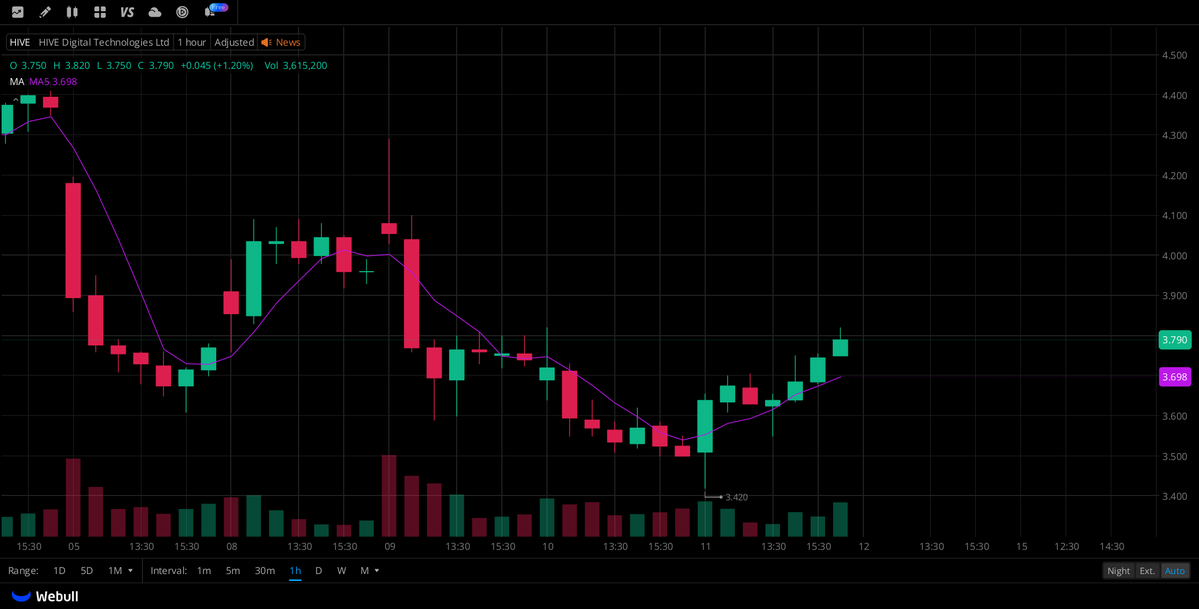 ColinMercer86's tweet photo. I've created a focused WhatsApp group for   $HIVE   stock holders and active traders to connect, share insights, and stay updated.
Scattered, they are like a heap of loose sand; united, they are like a blazing fire.

Join for free: https://t.co/F4BA7tuu7M

#USstocks #NASDAQ #LSE #DAX #GPW